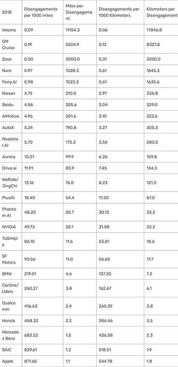蘋果自動駕駛“排名墊底” 每1.1英里就發生一次脫離