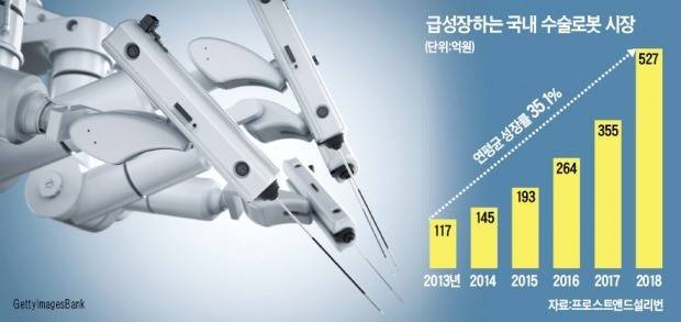 韓國成為醫(yī)療機器人激戰(zhàn)之地