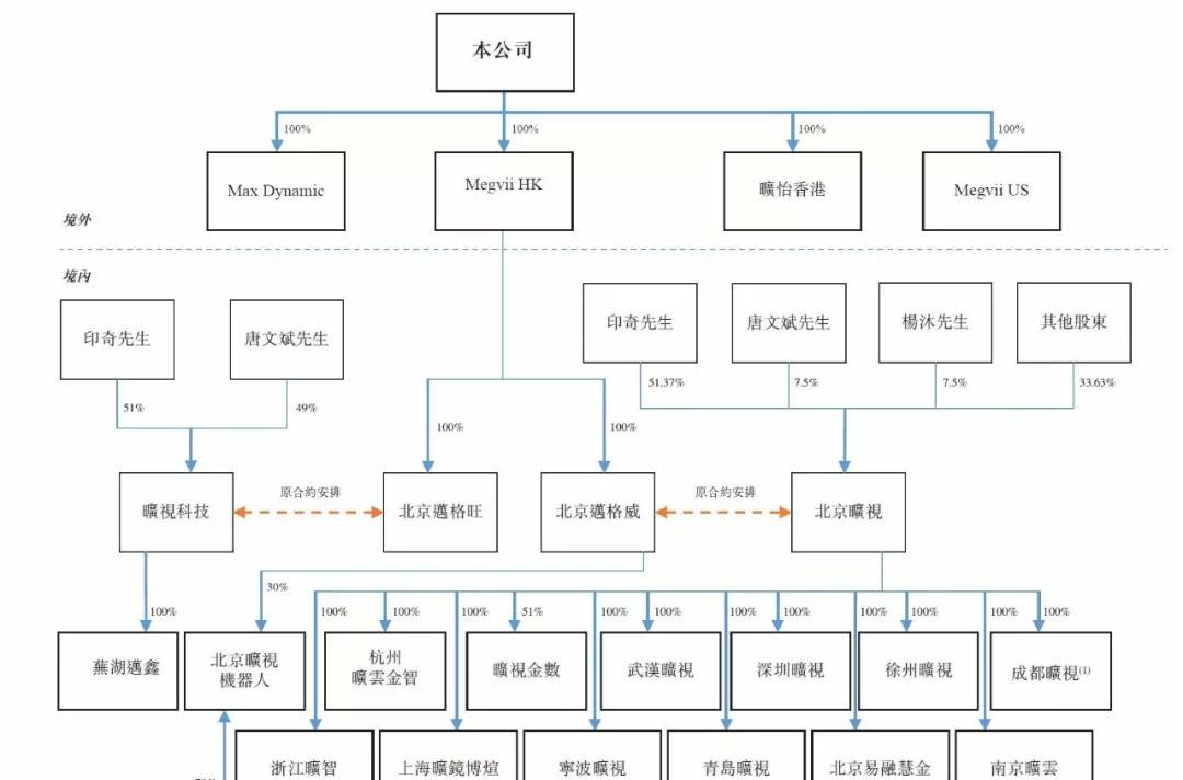 曠視科技力爭11月初上市聆訊 沖擊人工智能領域第一股