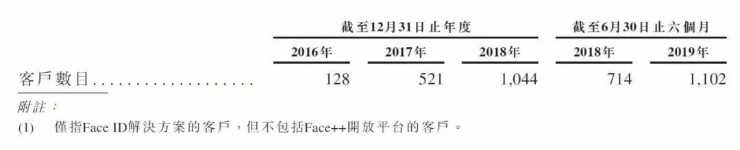 曠視科技力爭11月初上市聆訊 沖擊人工智能領域第一股