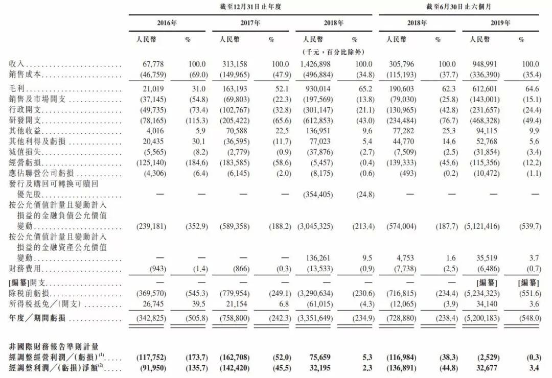 曠視科技力爭11月初上市聆訊 沖擊人工智能領域第一股