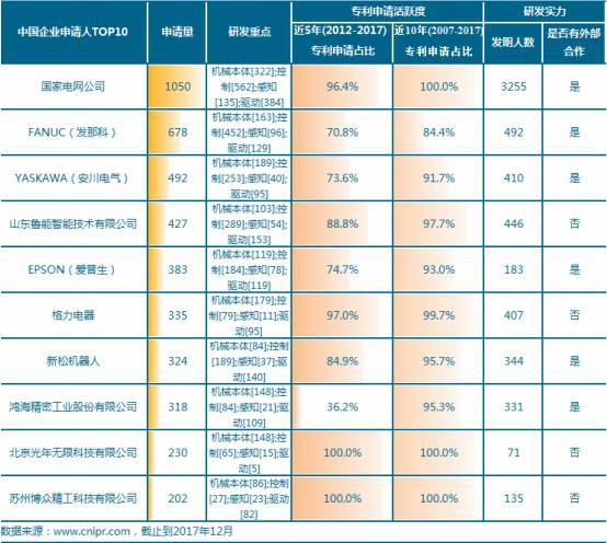 工業機器人專利申請TOP10 本土企業研發實力最強的竟是它? 工業機器人專利申請TOP10 本土企業研發實力最強的竟是它?