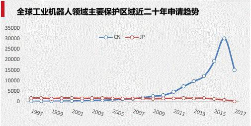 工業機器人專利申請TOP10 本土企業研發實力最強的竟是它? 工業機器人專利申請TOP10 本土企業研發實力最強的竟是它?