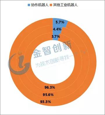 資本助推下 全球協作機器人需求趨增 3C電子成重點應用領域