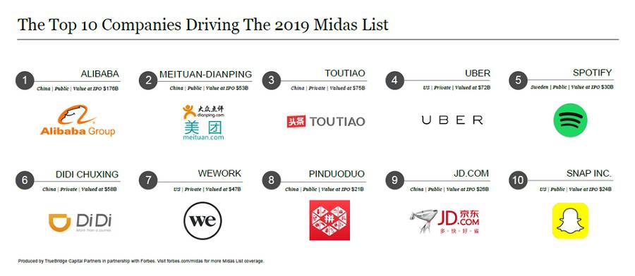 橫掃全球萬億美金市場的Forbes Midas出爐 AI成為“點金手”們的下一戰場