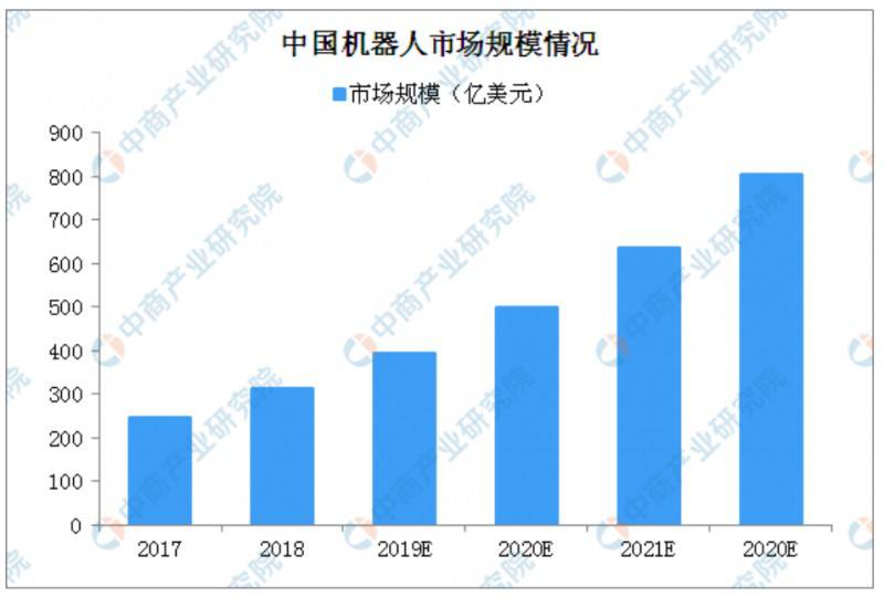 沃爾瑪引入大量機器人 2019機器人市場規模及發展趨勢分析(圖)